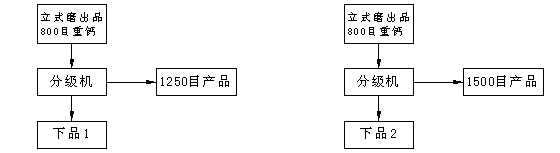 重質碳酸鈣超細粉（fěn）幹法加工設備及其係（xì）統分析